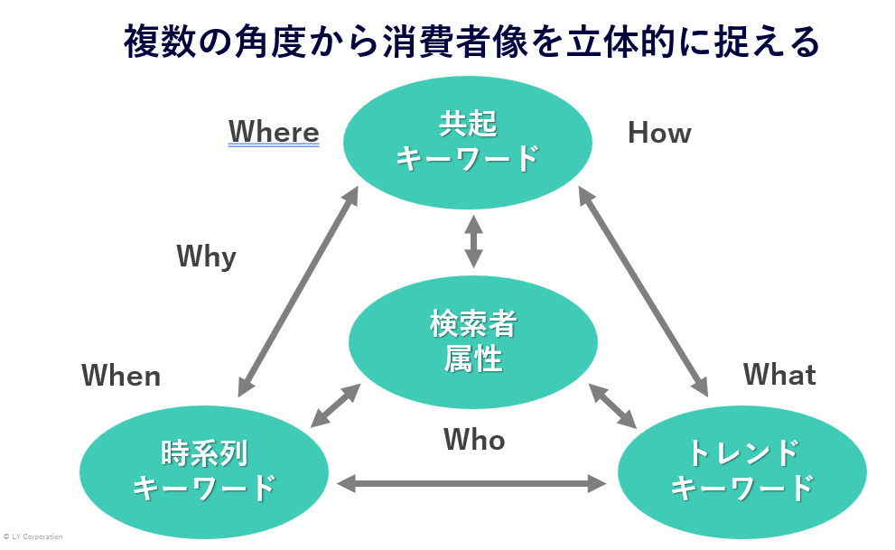 ヤフー図