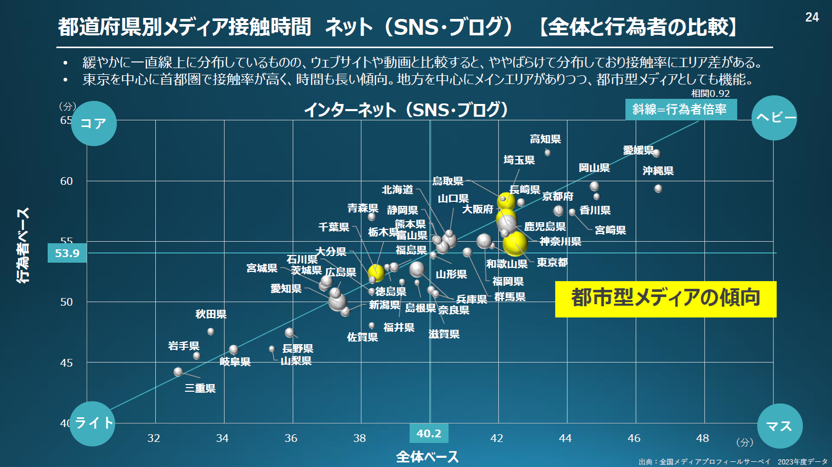 都道府県別メディア接触時間_インターネットエス