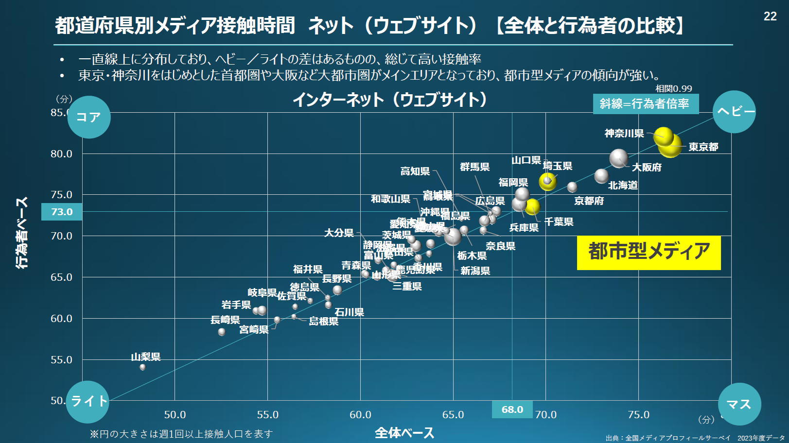 都道府県別メディア接触時間_インターネット