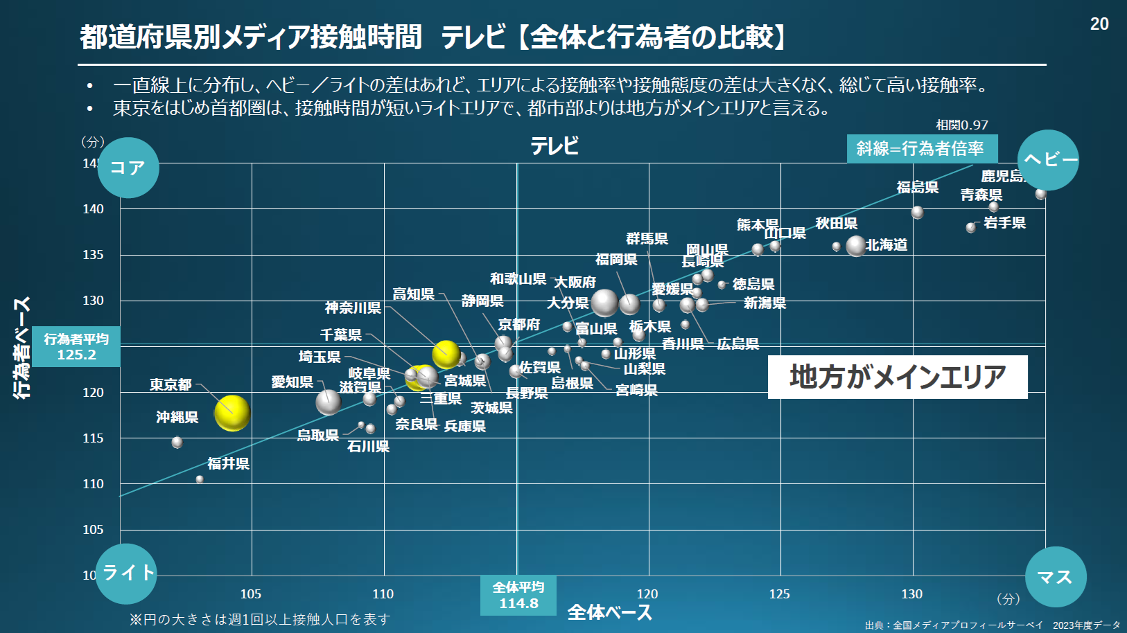 都道府県別メディア接触時間_テレビ