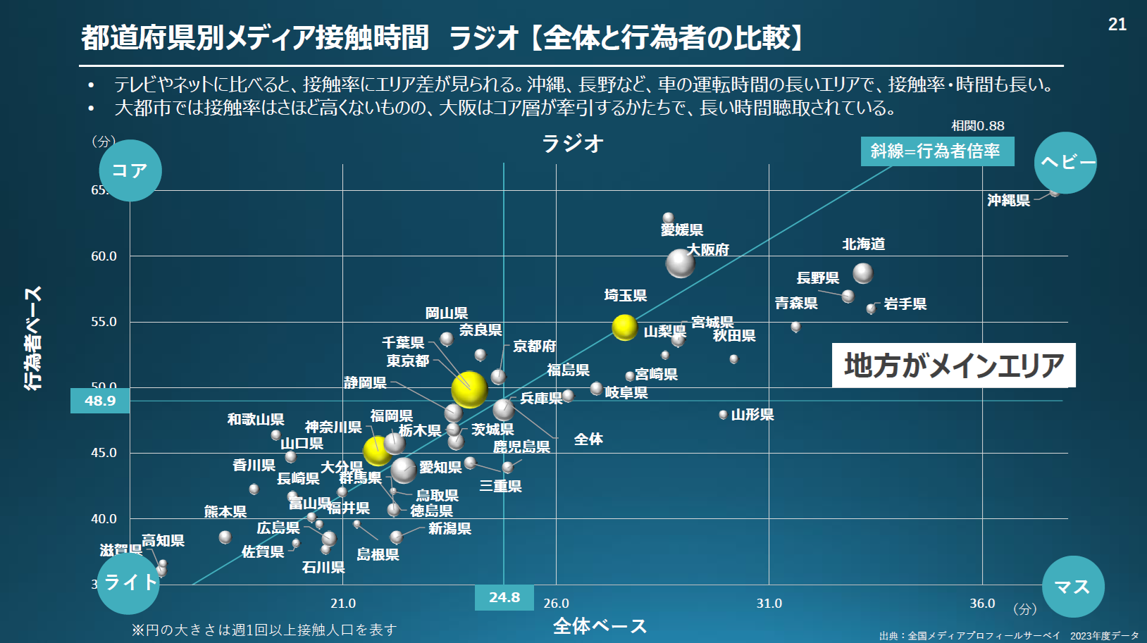 都道府県別メディア接触時間_ラジオ