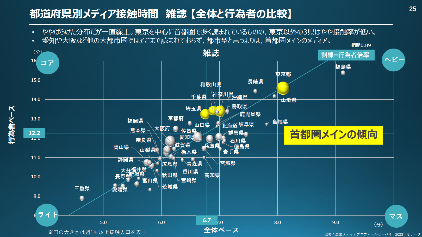 都道府県別メディア接触時間_雑誌